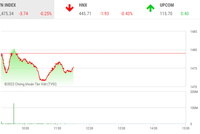 Giao dịch chứng khoán sáng 11/3: Nhóm trụ cột gây sức ép, cổ phiếu gỗ "bùng cháy"