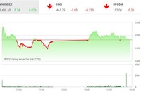 Giao dịch chứng khoán chiều 25/3: Chào thua trước mốc 1.500 điểm, nhóm dệt may nổi sóng