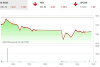 Giao dịch chứng khoán chiều 28/3: Họ FLC bị bán tháo, cổ phiếu bất động sản "vạ lây"