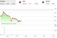 Giao dịch chứng khoán sáng 28/3: Họ FLC bị bán tháo, cổ phiếu thủy hải sản lội ngược dòng