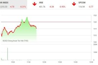 Giao dịch chứng khoán sáng 6/4: Nhóm bất động sản bị bán mạnh, thị trường quay đầu