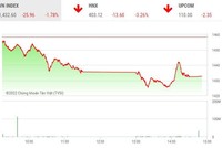 Giao dịch chứng khoán phiên chiều 18/4: Hiệu ứng “hòn tuyết lăn”