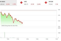 Giao dịch chứng khoán sáng 18/4: VN-Index bốc hơi 23 điểm, sóng thủy sản vẫn dâng cao