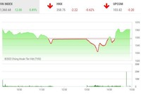 Giao dịch chứng khoán chiều 5/5: Sắc đỏ bao trùm, VHM nhấc VN-Index lên mốc 1.360 điểm