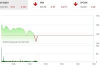 Giao dịch chứng khoán sáng 5/5: Dòng tiền vẫn mất hút