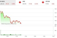Giao dịch chứng khoán sáng 9/5: Bán tháo trên diện rộng, thị trường lao dốc