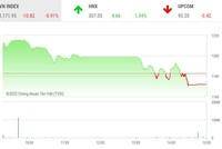 Giao dịch chứng khoán chiều 16/5: Thị trường biến động mạnh, nhiều cổ phiếu quay đầu giảm sàn