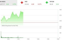 Giao dịch chứng khoán sáng 27/5: Bluechip dẫn dắt thị trường, nhóm dệt may và thủy sản tăng tốc