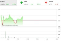 Giao dịch chứng khoán sáng 30/5: Nhóm dầu khí và chứng khoán hút dòng tiền