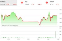 Giao dịch chứng khoán chiều 3/6: Thị trường hồi hơn 10 điểm, đột biến OGC
