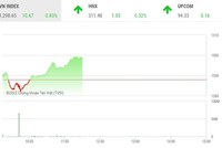 Giao dịch chứng khoán sáng 6/6: Chưa gỡ được "chốt" 1.300, nhóm cổ phiếu điện tỏa sáng