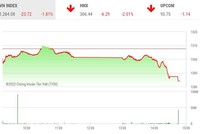 Giao dịch chứng khoán chiều 10/6: VN-Index thủng mốc 1.285 điểm, nhóm thủy sản và phân bón la liệt sàn