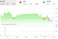 Giao dịch chứng khoán chiều 24/6: Thị trường rung lắc, nhiều mã nhỏ nổi sóng