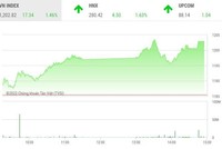 Giao dịch chứng khoán chiều 27/6: Thị trường nổi sóng, VN-Index chinh phục thành công mốc 1.200 điểm