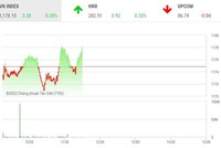 Giao dịch chứng khoán sáng 13/7: Dòng bank tiếp sức thị trường