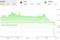 Giao dịch chứng khoán chiều 29/7: Bluechip gây sức ép, VN-Index quay đầu
