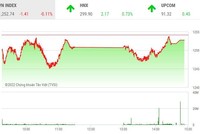 Giao dịch chứng khoán chiều 5/8: Tiền vẫn chảy mạnh vào nhóm cổ phiếu chứng khoán