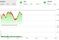 Giao dịch chứng khoán sáng 5/8: Nhóm cổ phiếu chứng khoán ngược dòng tỏa sáng