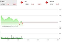 Giao dịch chứng khoán sáng 26/8: Thị trường đảo chiều, vẫn có mã "bốc đầu"