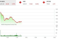 Phiên giao dịch sáng ngày 7/10: Thị trường tiếp tục lao dốc, lực bắt đáy đã tăng lên