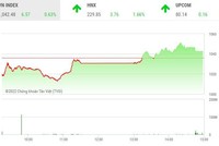 Giao dịch chứng khoán chiều 10/10: Hàng loạt nhóm cổ phiếu bùng nổ, VN-Index đảo chiều tăng điểm