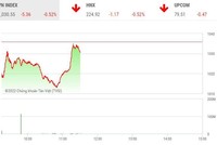 Giao dịch chứng khoán sáng 10/10: Nhiều nhóm ngành phục hồi mạnh, bluechip vẫn cản bước