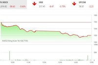 Giao dịch chứng khoán chiều 21/10: Hàng trăm mã nằm sàn, thị trường lao dốc