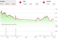 Giao dịch chứng khoán chiều 7/11: Cổ phiếu la liệt giá sàn, VN-Index giảm điểm xuyên đáy cũ
