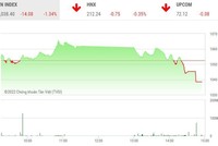Giao dịch chứng khoán chiều 19/12: Áp lực bán gia tăng, thị trường “quay xe”