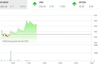 Giao dịch chứng khoán sáng 19/12: Bluechip dẫn dắt thị trường tăng tốc