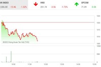 Giao dịch chứng khoán sáng 26/12: Thị trường chìm trong sắc đỏ, VN-Index lùi về gần mốc 1.000 điểm