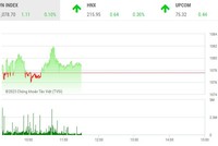 Giao dịch chứng khoán sáng 3/2: Thị trường rung lắc, cổ phiếu đầu tư công nổi sóng