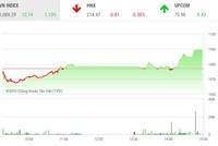 Giao dịch chứng khoán chiều 6/2: Dòng bank nổi sóng, thị trường bật cao