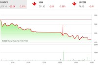 Giao dịch chứng khoán chiều 20/3: Áp lực bán mạnh trên diện rộng, VN-Index bay hơn 22 điểm