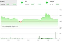 Giao dịch chứng khoán chiều 24/3: VN-Index "chào thua" mốc 1.050 điểm, cổ phiếu than "bùng cháy"