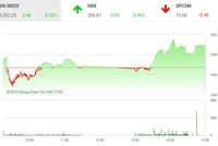 Giao dịch chứng khoán chiều 27/3: Dòng bank giúp VN-Index lấy lại mốc 1.050 điểm