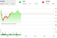 Giao dịch chứng khoán sáng 27/3: Thị trường rung lắc, nhóm cổ phiếu chứng khoán đua nhau tăng tốc