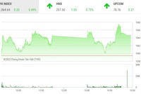 Giao dịch chứng khoán chiều 31/3: Xuất hiện nhiều điểm nóng