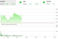 Giao dịch chứng khoán sáng 31/3: VN-Index tiến bước, nhóm cổ phiếu chứng khoán tăng tốt nhất thị trường