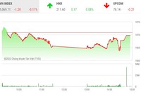 Giao dịch chứng khoán chiều 7/4: Cổ phiếu chứng khoán tăng tốc, thị trường vẫn điều chỉnh