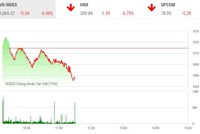 Giao dịch chứng khoán sáng ngày 7/4: Sắc đỏ lan rộng, VN-Index tiếp tục giật lùi