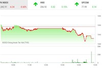 Giao dịch chứng khoán chiều 21/4: Thị trường giật lùi, cổ phiếu chứng khoán ngược dòng tăng tốc