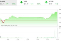 Giao dịch chứng khoán chiều 12/5: Dòng tiền tự tin hơn, thị trường lại vọt tăng
