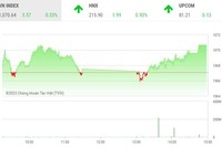 Giao dịch chứng khoán chiều 22/5: Tiền chảy mạnh vào cổ phiếu vừa và nhỏ, VN-Index lấy lại mốc 1.070 điểm