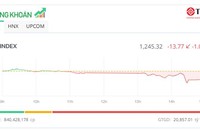Thị trường "đỏ lửa", VN-Index về mốc 1.245 điểm
