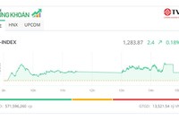 Dòng tiền “nghỉ lễ”, cổ phiếu ngân hàng giúp thị trường xanh