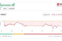 Thị trường tiếp tục điệp khúc “hát ru”, cổ phiếu VCA bị bán tháo