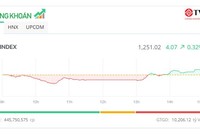 Thanh khoản thấp nhất 14 tháng, VN-Index “gỡ” lại mốc 1.250 điểm