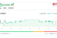 VN-Index duy trì đà tăng nhẹ, cổ phiếu năng lượng hồi phục
