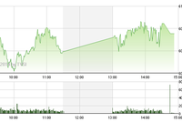 Phiên giao dịch chiều ngày 24/3: Phi nước đại với liều “doping” nặng